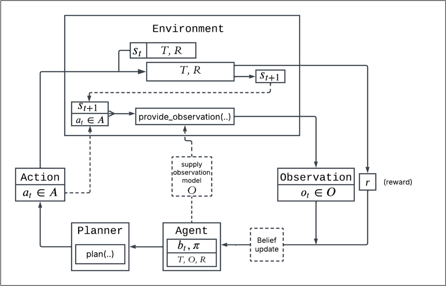 POMDP Control Flow